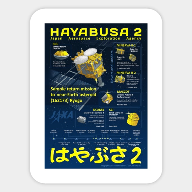 Habusa2 sample return mission infographic Sticker by Rover